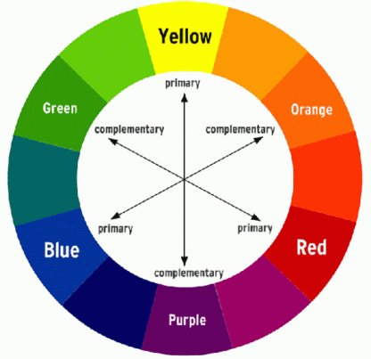 A circular color palette featuring a primary color and its complimentary, the color combinations are yellow-purple, blue-orange, and red-green